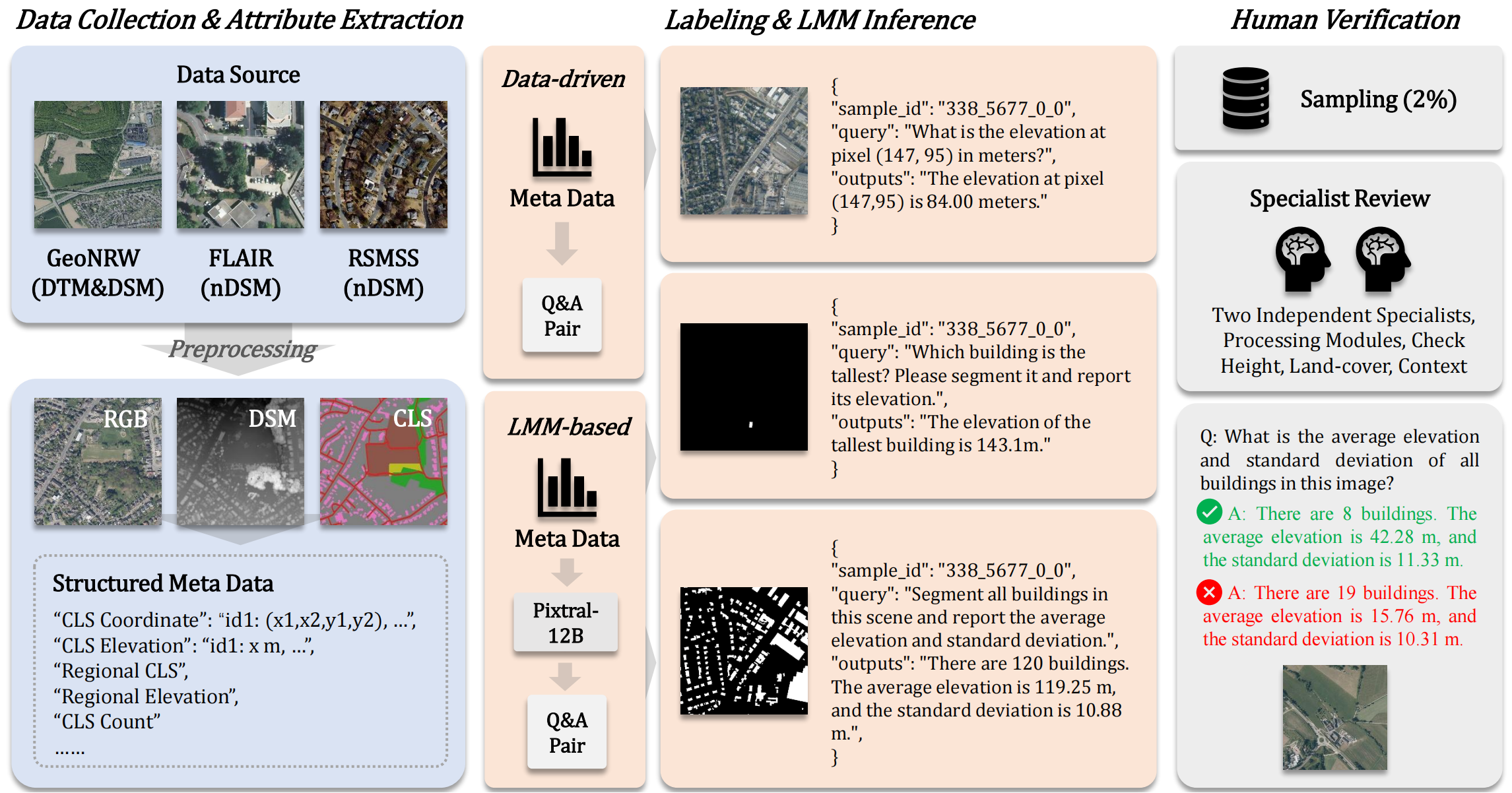 Pipeline of the GeoHeight-Bench generation and verification