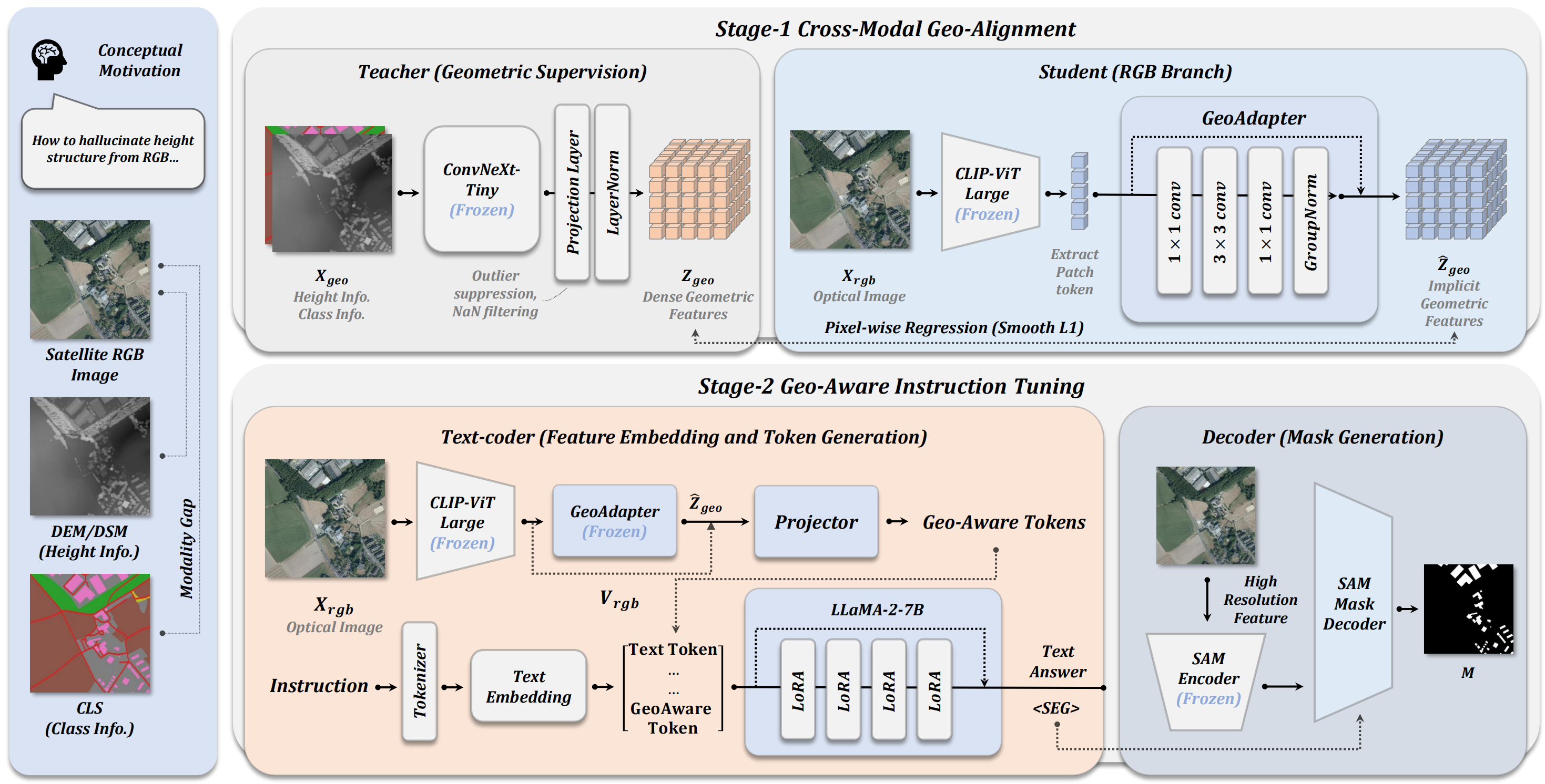 The proposed GeoHeightChat framework