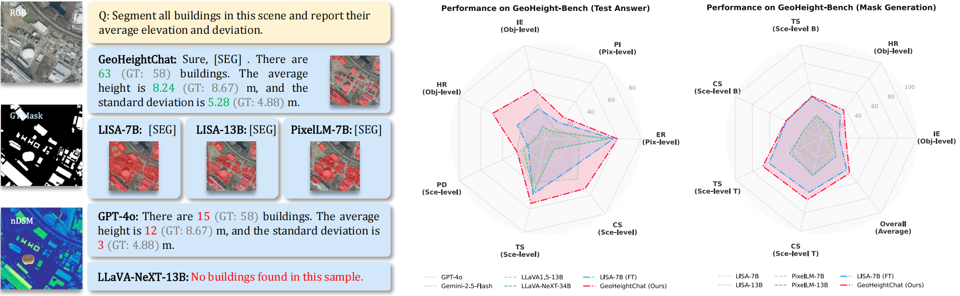 Comparison between GeoHeightChat and LMMs